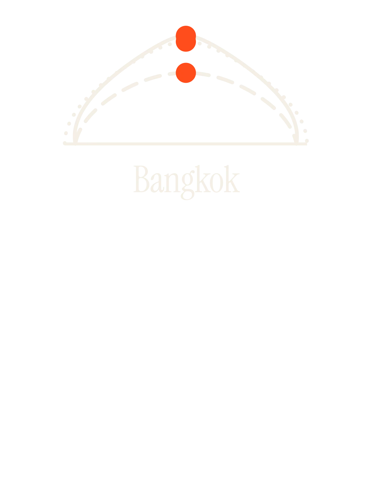 Bangkok, Sun Path: Three Arcs