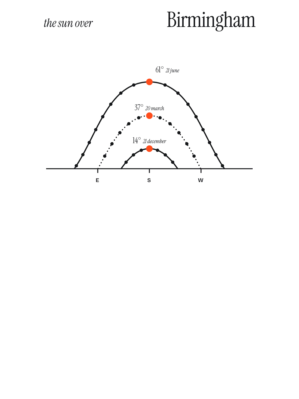 Birmingham UK, Sun Path · The Chart