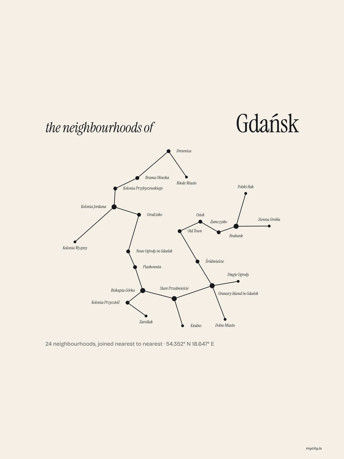 Gdańsk, Constellation: The Sky