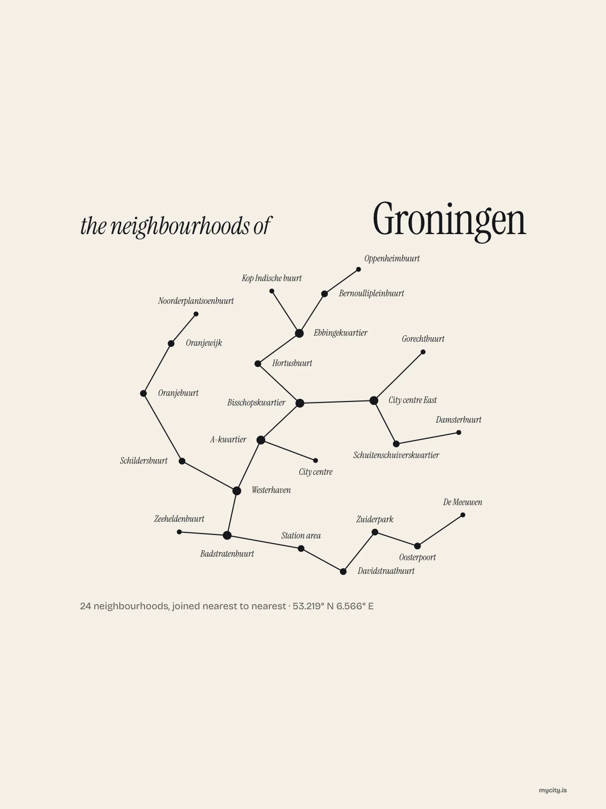 Groningen, Constellation: The Sky