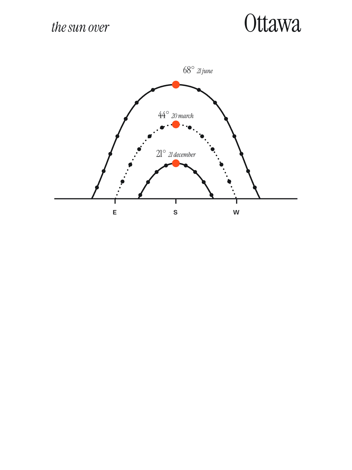 Ottawa, Sun Path · The Chart
